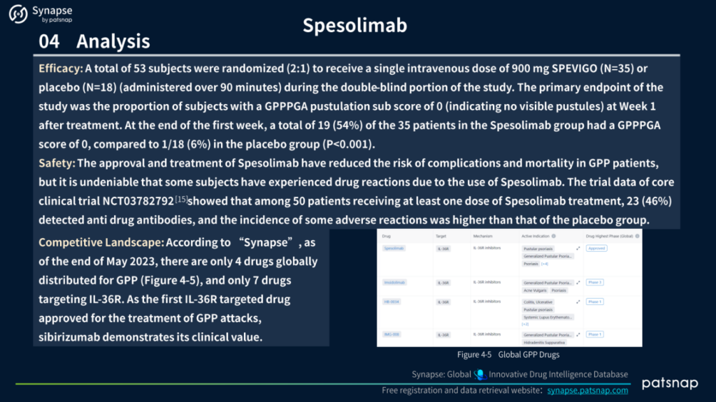 Spesolimab Analysis Continued, PatSnap Synapse 